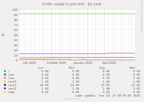 Inode usage in percent