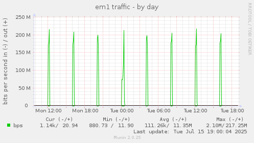 em1 traffic