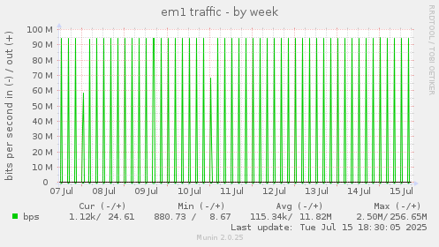 em1 traffic