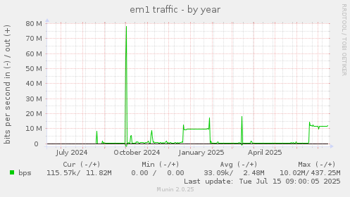 yearly graph