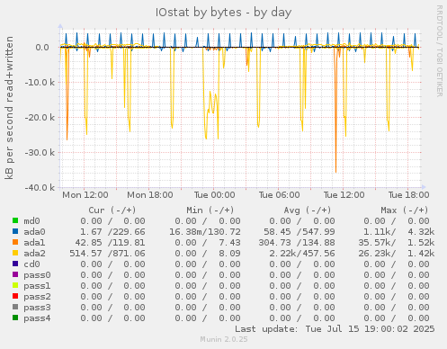 daily graph