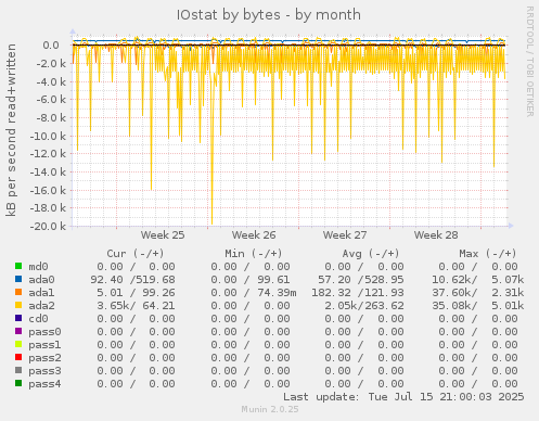 IOstat by bytes