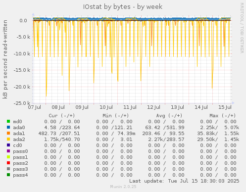 weekly graph