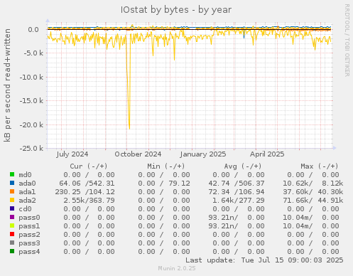 yearly graph