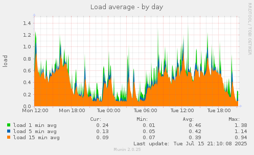 daily graph