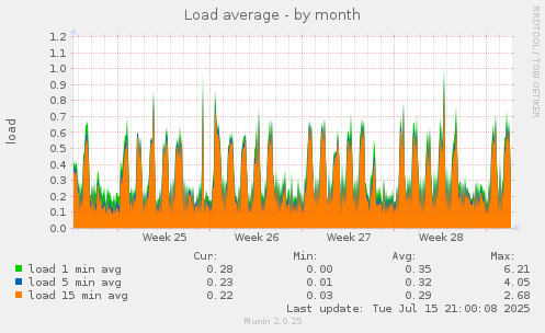 monthly graph