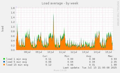 weekly graph