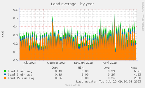 Load average