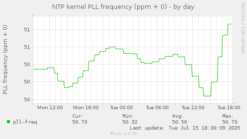 NTP kernel PLL frequency (ppm + 0)