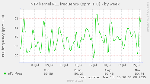 NTP kernel PLL frequency (ppm + 0)