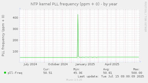 NTP kernel PLL frequency (ppm + 0)