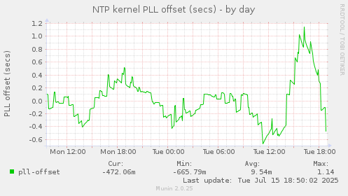 NTP kernel PLL offset (secs)