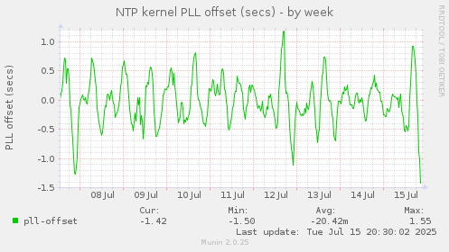 NTP kernel PLL offset (secs)