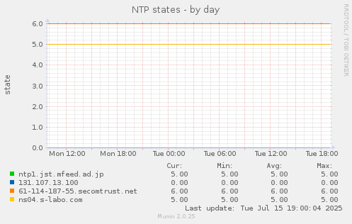 NTP states