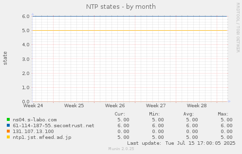 NTP states