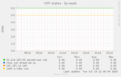 NTP states