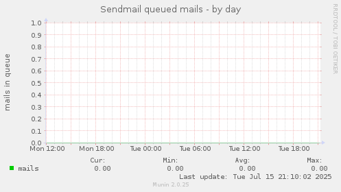 Sendmail queued mails