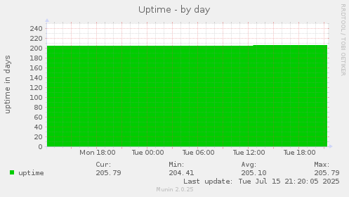 daily graph