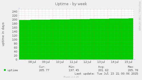 weekly graph