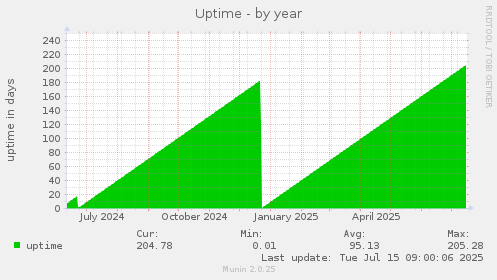 Uptime