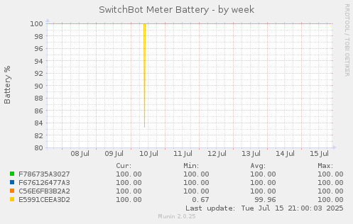 SwitchBot Meter Battery
