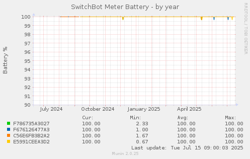 SwitchBot Meter Battery