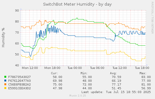 SwitchBot Meter Humidity
