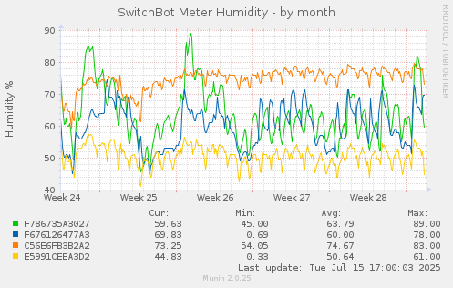 SwitchBot Meter Humidity