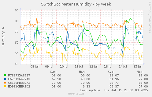 SwitchBot Meter Humidity