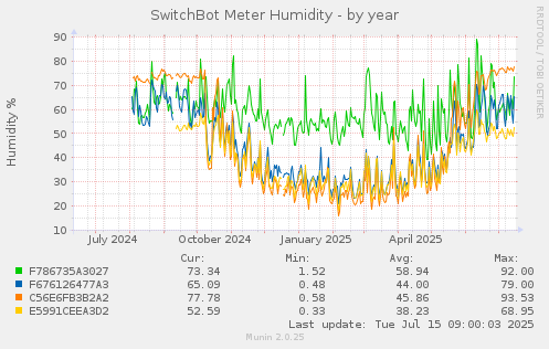 SwitchBot Meter Humidity