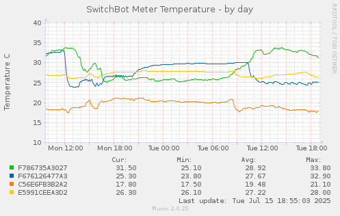 SwitchBot Meter Temperature