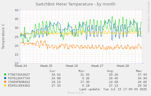 SwitchBot Meter Temperature
