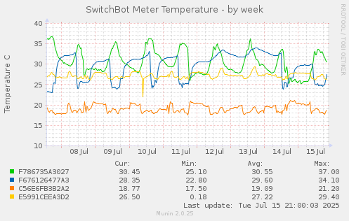 SwitchBot Meter Temperature