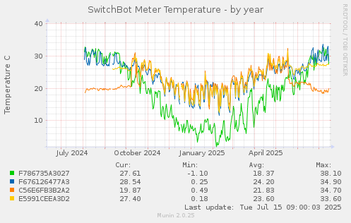 SwitchBot Meter Temperature