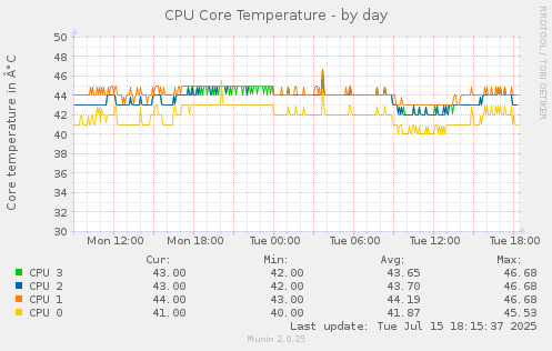 CPU Core Temperature