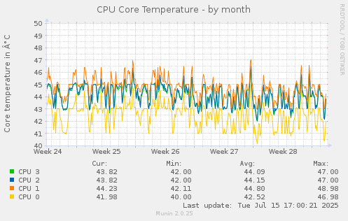 monthly graph