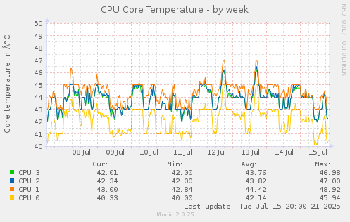 CPU Core Temperature