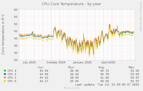 CPU Core Temperature