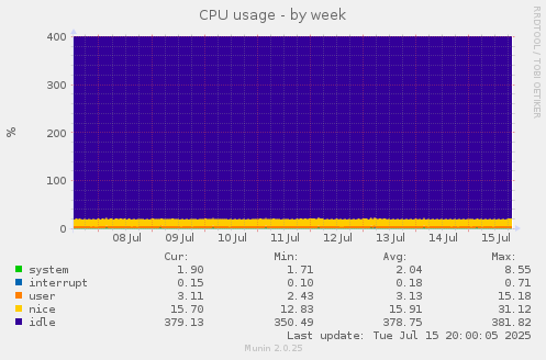 CPU usage