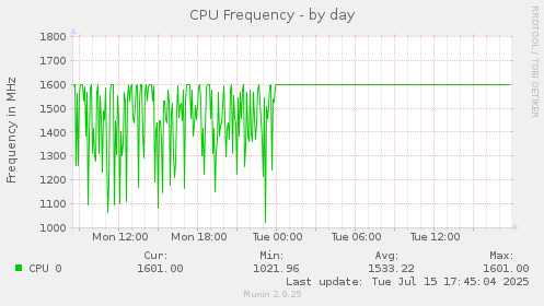 daily graph