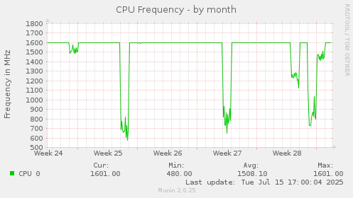 monthly graph