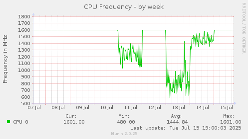 CPU Frequency