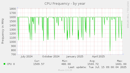 yearly graph