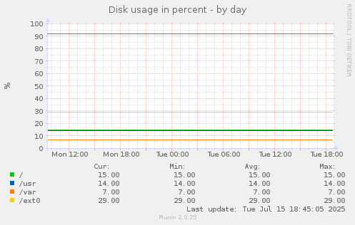 Disk usage in percent