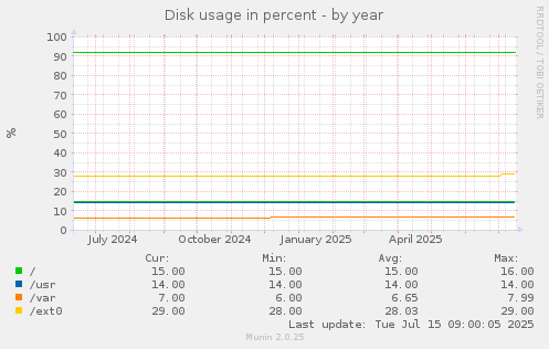 Disk usage in percent