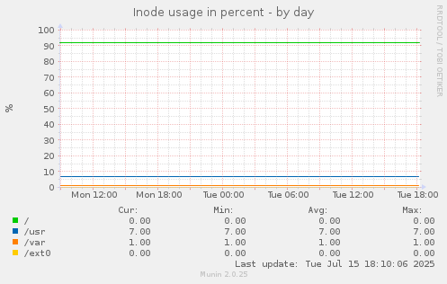 Inode usage in percent