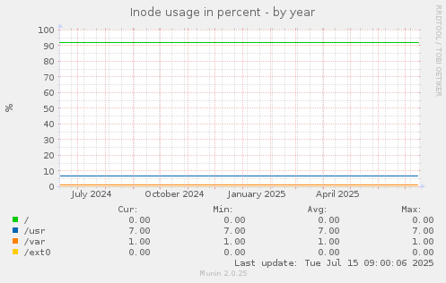 Inode usage in percent