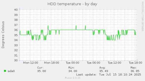 HDD temperature