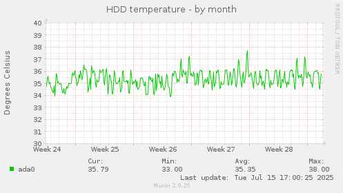 HDD temperature