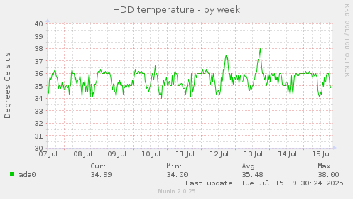 HDD temperature